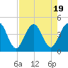 Fort George Island tide chart for Saturday, August 19, 2023