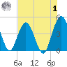 Fort George Island tide chart for Tuesday, August 1, 2023