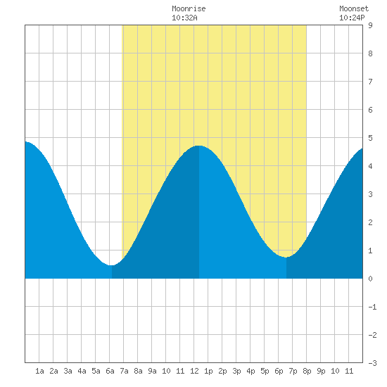 Fort George Island tide chart for Sunday, August 20, 2023