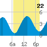 Fort George Island tide chart for Tuesday, August 22, 2023