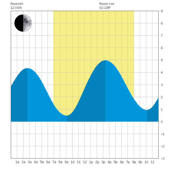 Fort George Island tide chart for Thursday, August 24, 2023