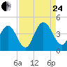 Fort George Island tide chart for Thursday, August 24, 2023