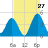 Fort George Island tide chart for Sunday, August 27, 2023
