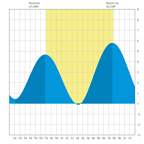 Fort George Island tide chart for Monday, August 28, 2023