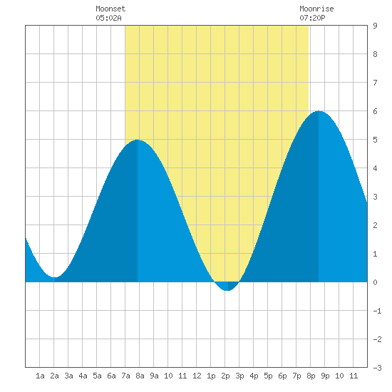 Fort George Island tide chart for Tuesday, August 29, 2023