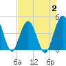 Fort George Island tide chart for Wednesday, August 2, 2023
