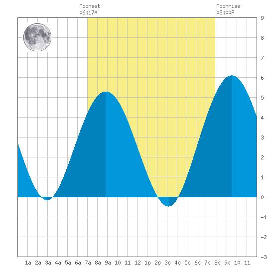 Fort George Island tide chart for Wednesday, August 30, 2023