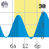 Fort George Island tide chart for Wednesday, August 30, 2023