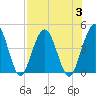 Fort George Island tide chart for Thursday, August 3, 2023