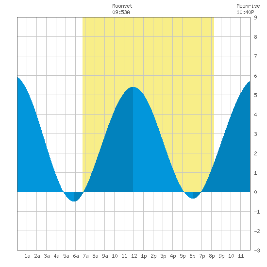 Fort George Island tide chart for Friday, August 4, 2023