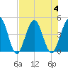 Fort George Island tide chart for Friday, August 4, 2023