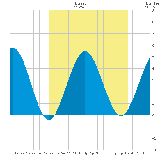 Fort George Island tide chart for Saturday, August 5, 2023