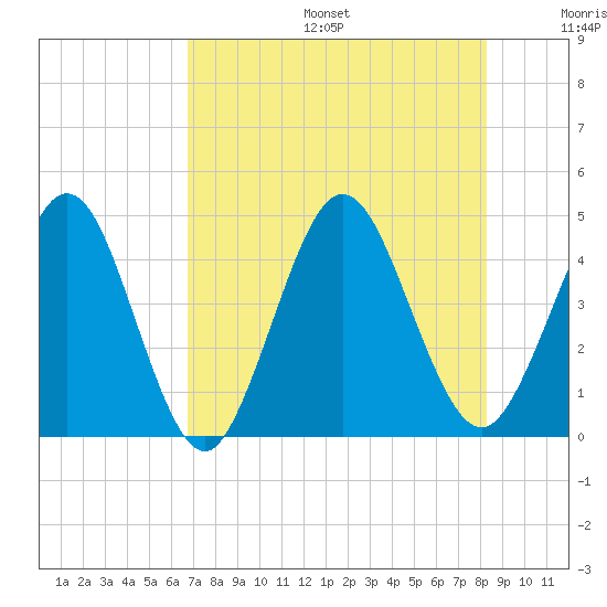 Fort George Island tide chart for Sunday, August 6, 2023