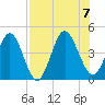 Fort George Island tide chart for Monday, August 7, 2023