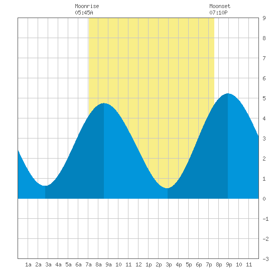 Fort George Island tide chart for Wednesday, September 13, 2023