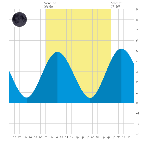 Fort George Island tide chart for Thursday, September 14, 2023