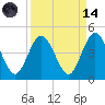 Fort George Island tide chart for Thursday, September 14, 2023