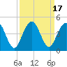 Fort George Island tide chart for Sunday, September 17, 2023
