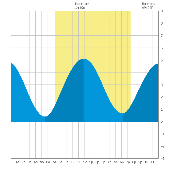 Fort George Island tide chart for Monday, September 18, 2023