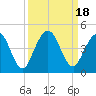 Fort George Island tide chart for Monday, September 18, 2023