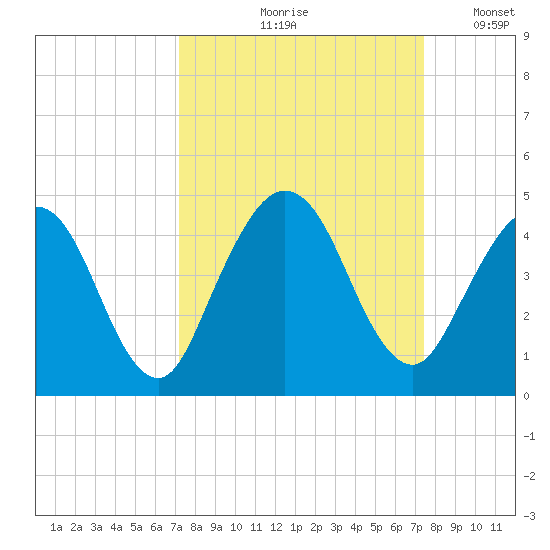 Fort George Island tide chart for Tuesday, September 19, 2023