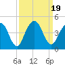 Fort George Island tide chart for Tuesday, September 19, 2023