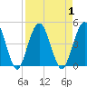 Fort George Island tide chart for Friday, September 1, 2023