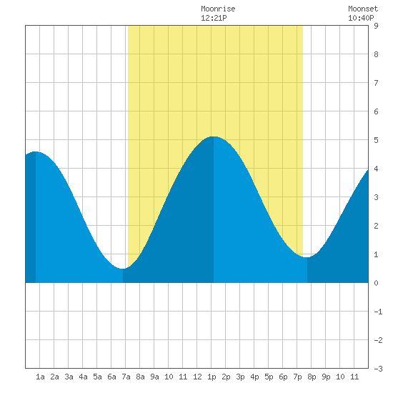 Fort George Island tide chart for Wednesday, September 20, 2023