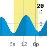 Fort George Island tide chart for Wednesday, September 20, 2023