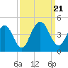 Fort George Island tide chart for Thursday, September 21, 2023