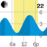 Fort George Island tide chart for Friday, September 22, 2023