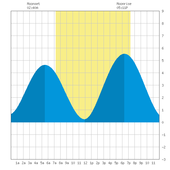 Fort George Island tide chart for Monday, September 25, 2023