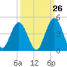 Fort George Island tide chart for Tuesday, September 26, 2023