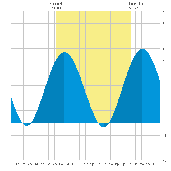 Fort George Island tide chart for Thursday, September 28, 2023