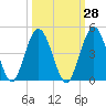 Fort George Island tide chart for Thursday, September 28, 2023