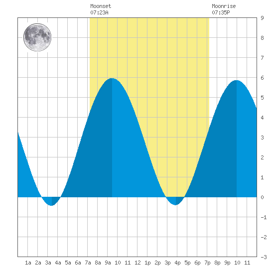 Fort George Island tide chart for Friday, September 29, 2023