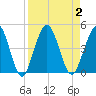 Fort George Island tide chart for Saturday, September 2, 2023