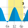Fort George Island tide chart for Sunday, September 3, 2023