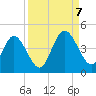 Fort George Island tide chart for Thursday, September 7, 2023