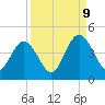 Fort George Island tide chart for Saturday, September 9, 2023