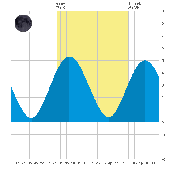 Fort George Island tide chart for Saturday, October 14, 2023