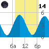 Fort George Island tide chart for Saturday, October 14, 2023