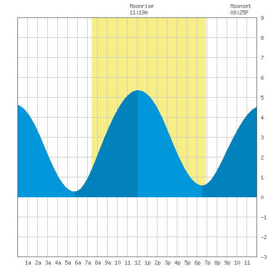 Fort George Island tide chart for Wednesday, October 18, 2023