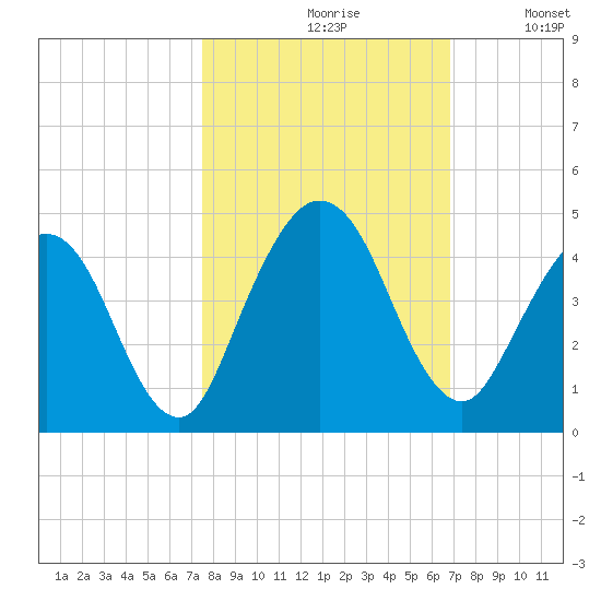 Fort George Island tide chart for Thursday, October 19, 2023
