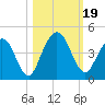 Fort George Island tide chart for Thursday, October 19, 2023