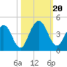 Fort George Island tide chart for Friday, October 20, 2023