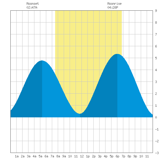 Fort George Island tide chart for Tuesday, October 24, 2023