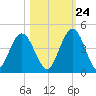 Fort George Island tide chart for Tuesday, October 24, 2023