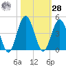 Fort George Island tide chart for Saturday, October 28, 2023
