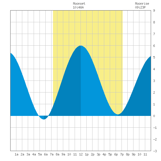 Fort George Island tide chart for Monday, October 2, 2023